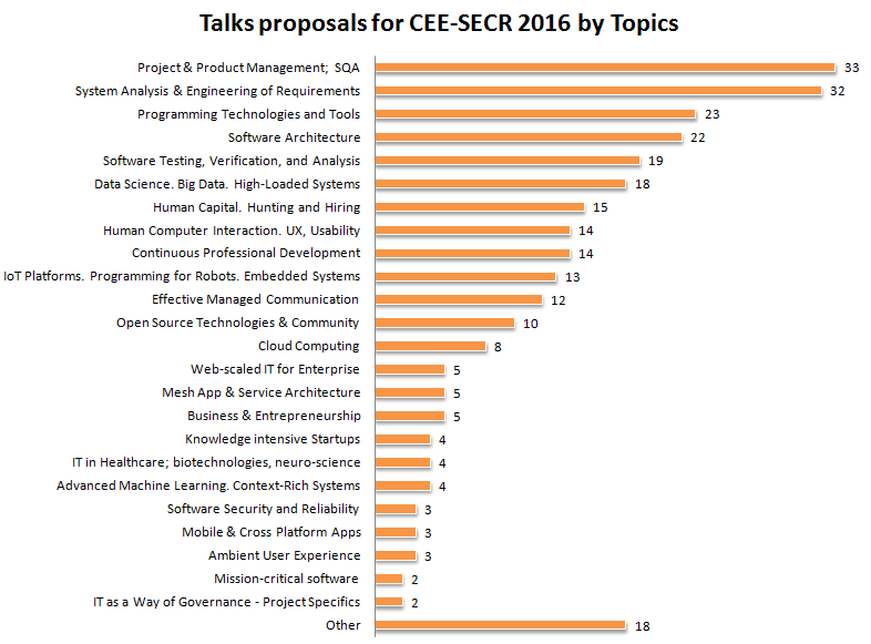 Talks proposals for CEE-SECR 2016 by Topics